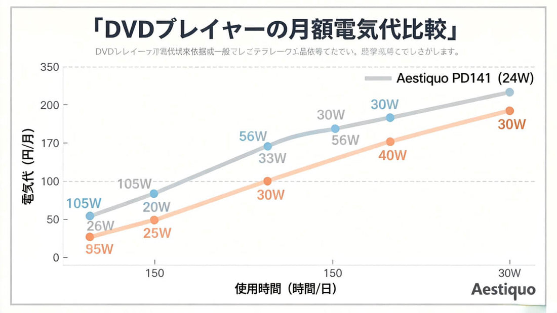 DVD プレイヤーの電気代はいくらですか?
