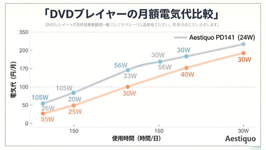DVD プレイヤーの電気代はいくらですか?