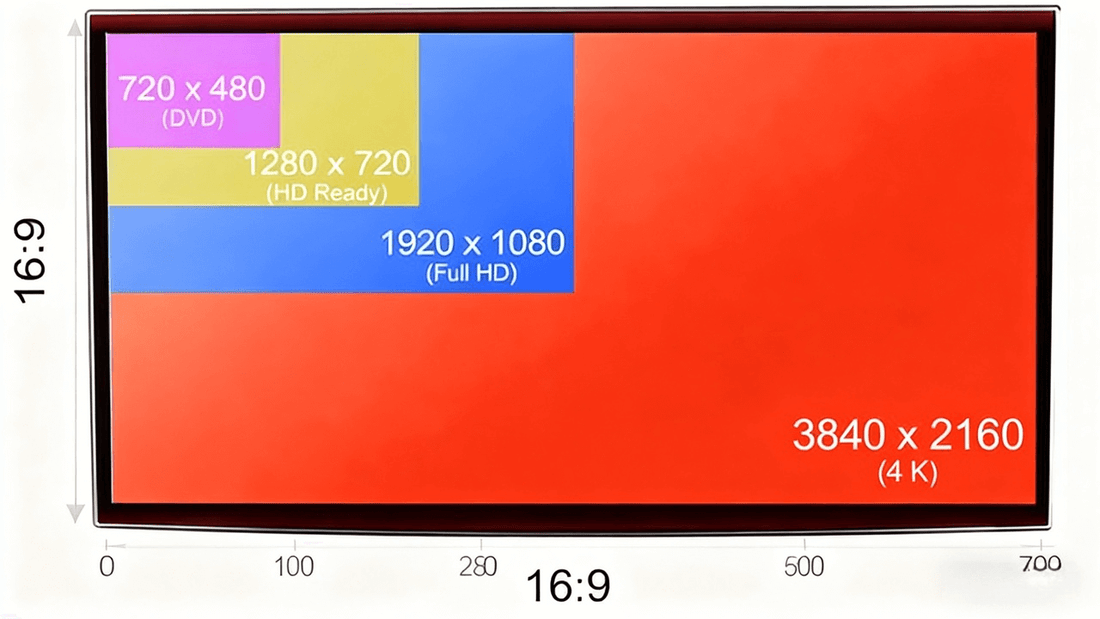 4K プロジェクターと 1080p プロジェクター: 実際の違いは何ですか?