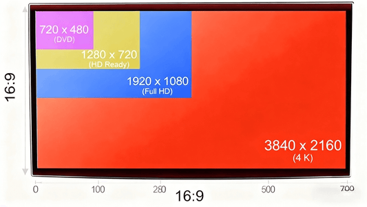 4K プロジェクターと 1080p プロジェクター: 実際の違いは何ですか?