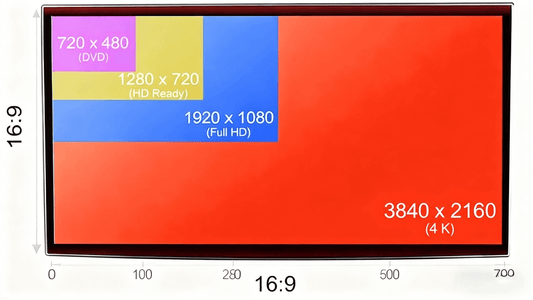 4K プロジェクターと 1080p プロジェクター: 実際の違いは何ですか?