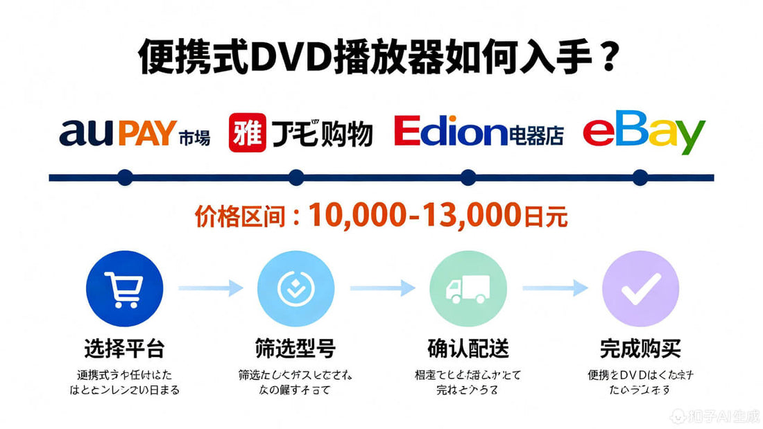 ポータブル DVD プレーヤー何一何で入手でき？