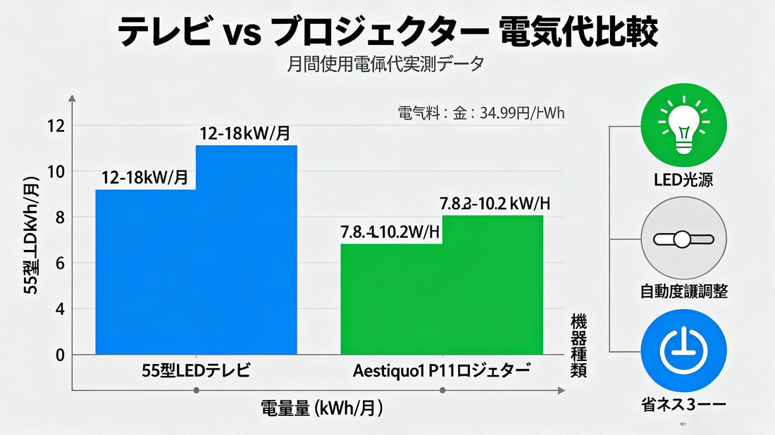 プロジェクター 年間電気代 シミュレーション テレビ 比較 Aestiquo P1